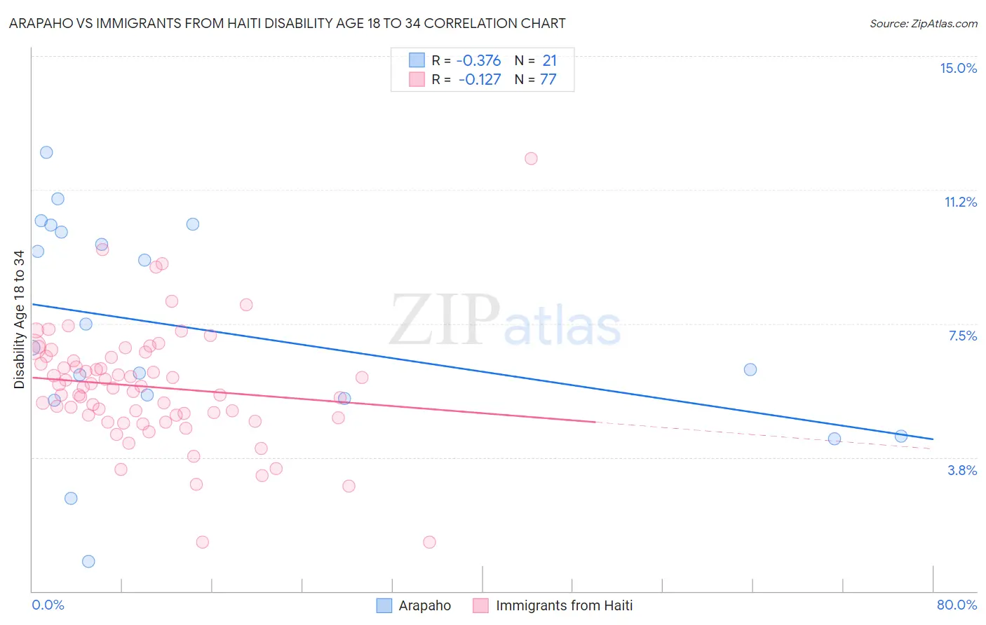 Arapaho vs Immigrants from Haiti Disability Age 18 to 34