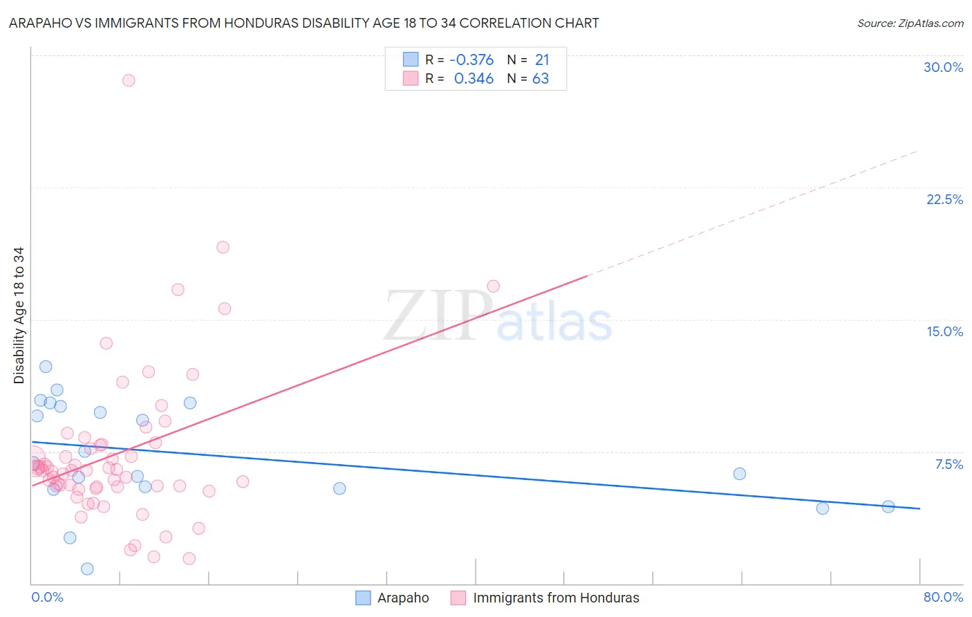 Arapaho vs Immigrants from Honduras Disability Age 18 to 34