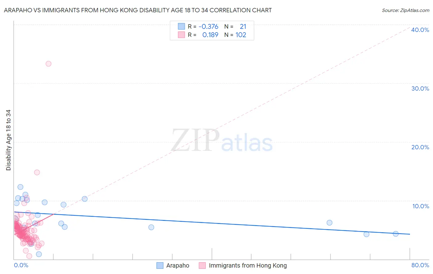 Arapaho vs Immigrants from Hong Kong Disability Age 18 to 34