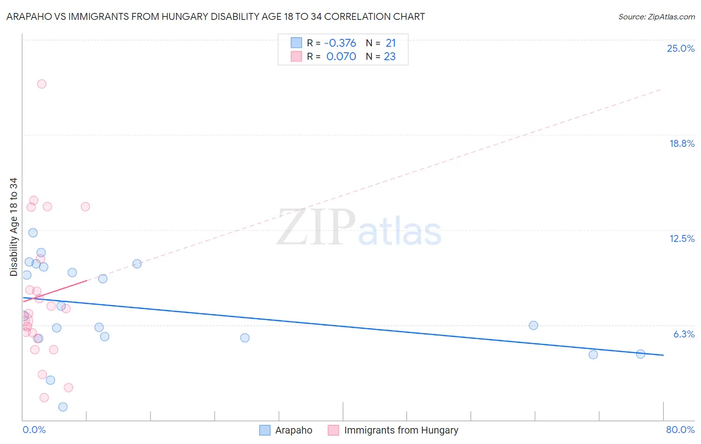 Arapaho vs Immigrants from Hungary Disability Age 18 to 34