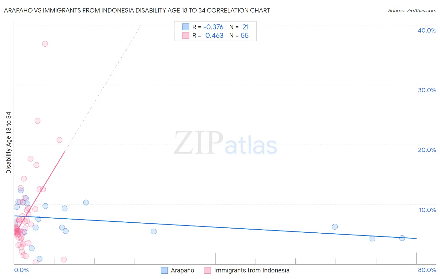 Arapaho vs Immigrants from Indonesia Disability Age 18 to 34