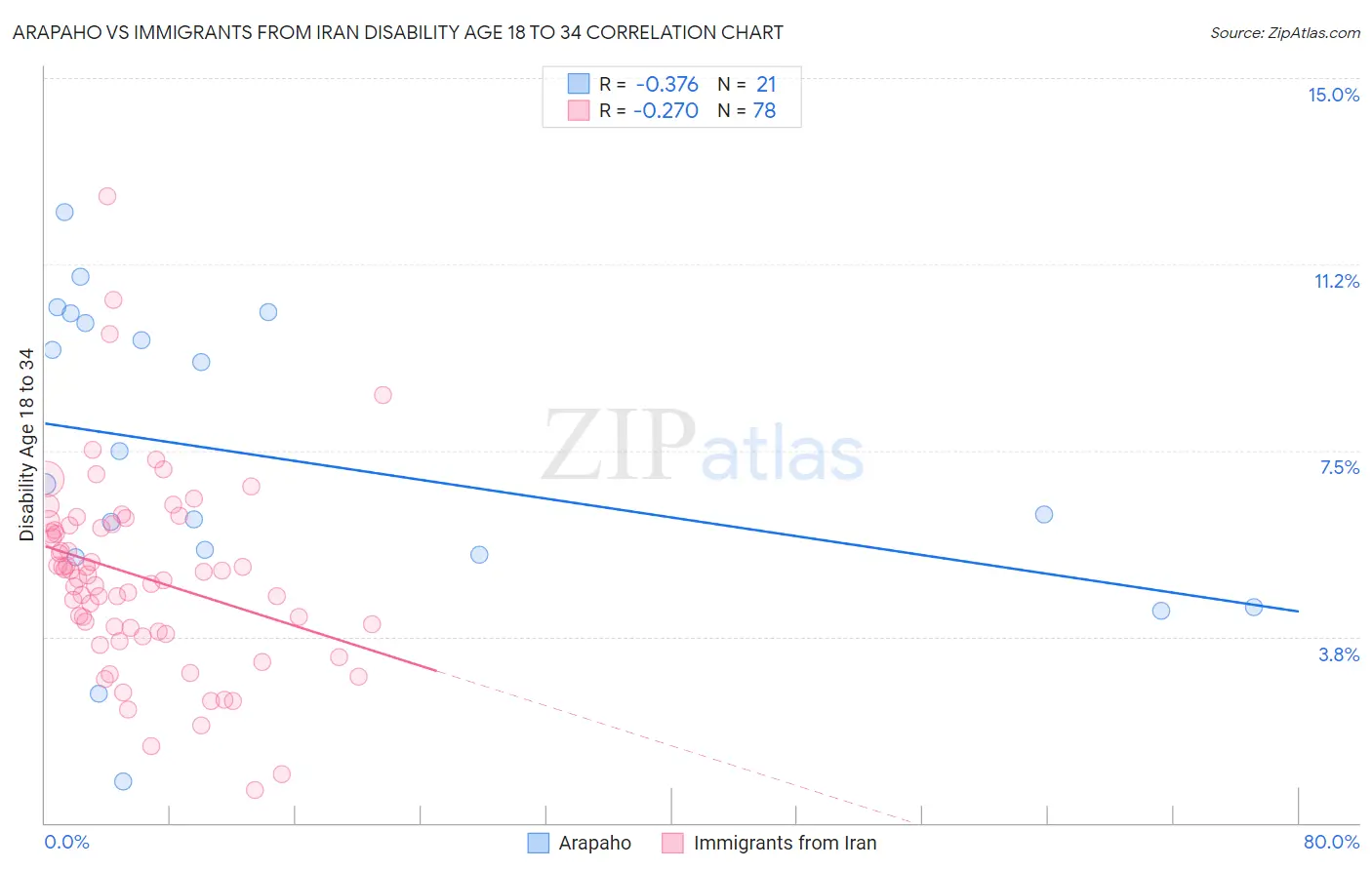 Arapaho vs Immigrants from Iran Disability Age 18 to 34