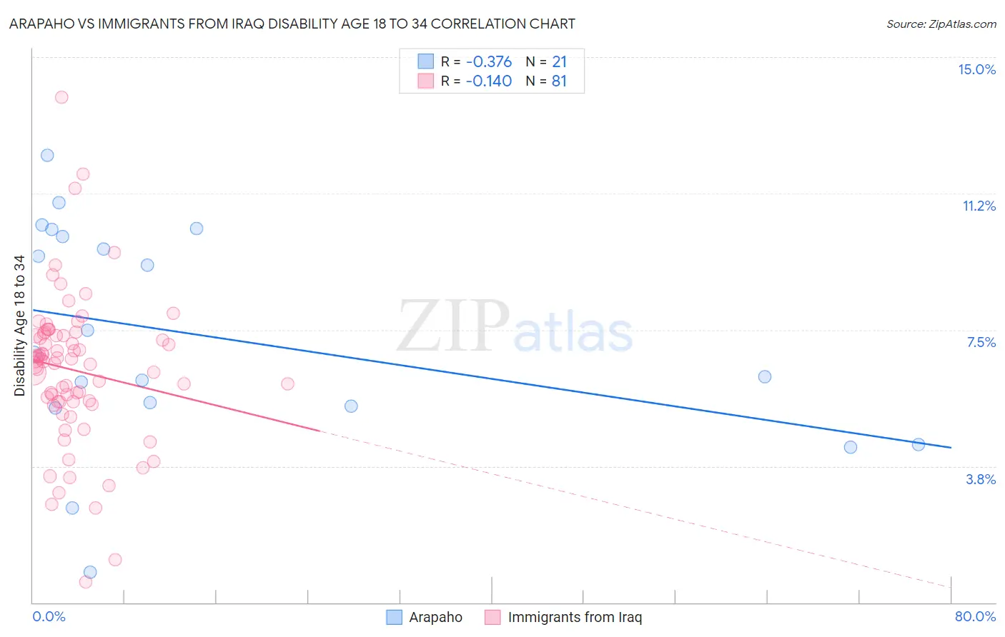 Arapaho vs Immigrants from Iraq Disability Age 18 to 34