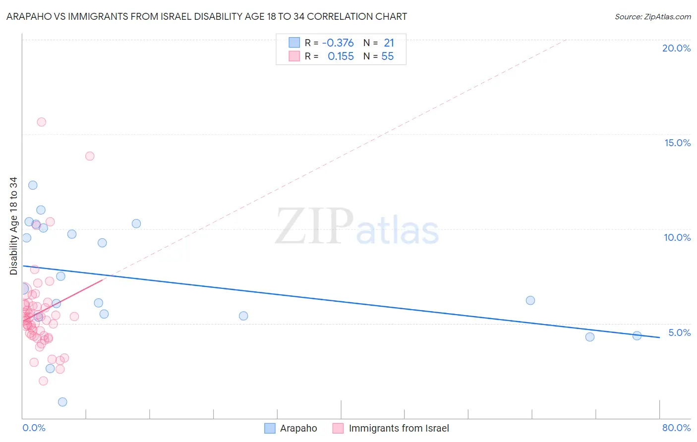 Arapaho vs Immigrants from Israel Disability Age 18 to 34