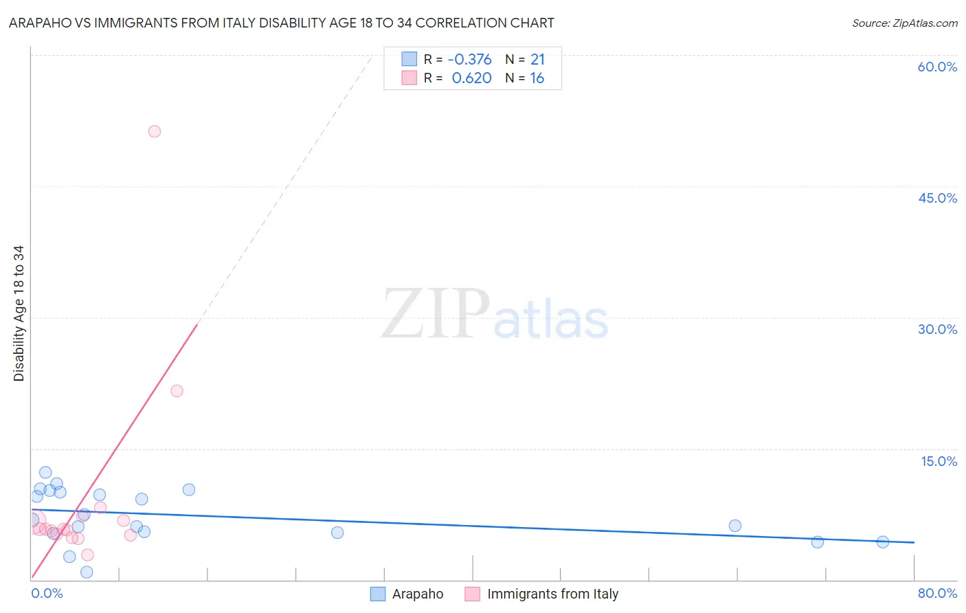 Arapaho vs Immigrants from Italy Disability Age 18 to 34