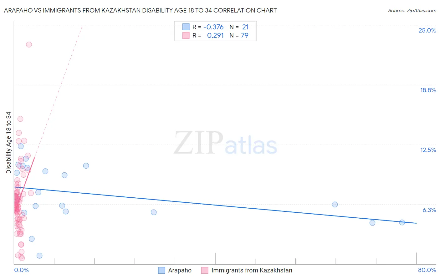 Arapaho vs Immigrants from Kazakhstan Disability Age 18 to 34