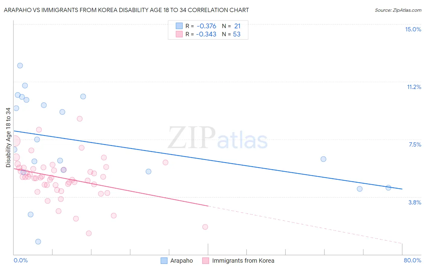 Arapaho vs Immigrants from Korea Disability Age 18 to 34