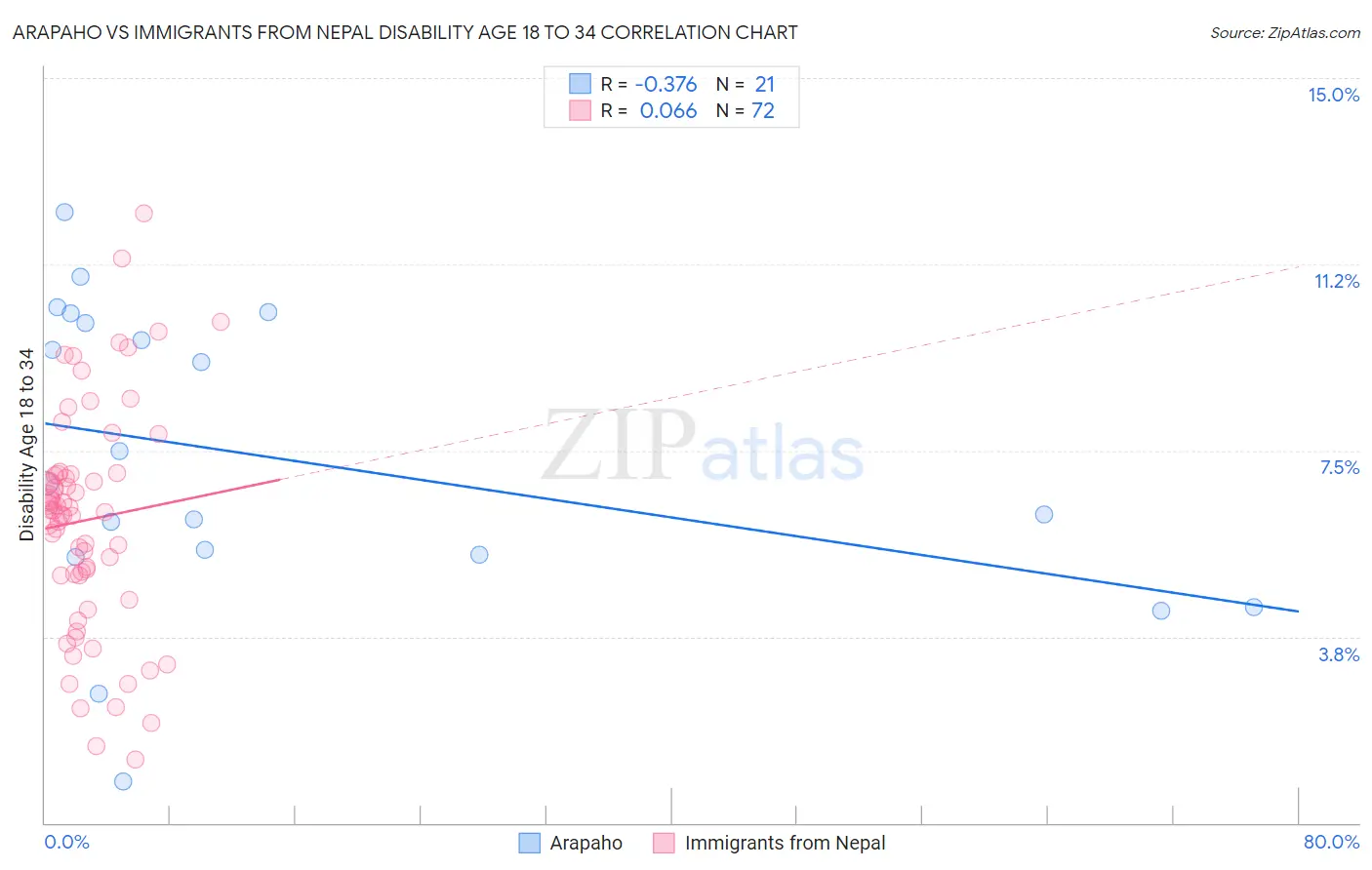 Arapaho vs Immigrants from Nepal Disability Age 18 to 34