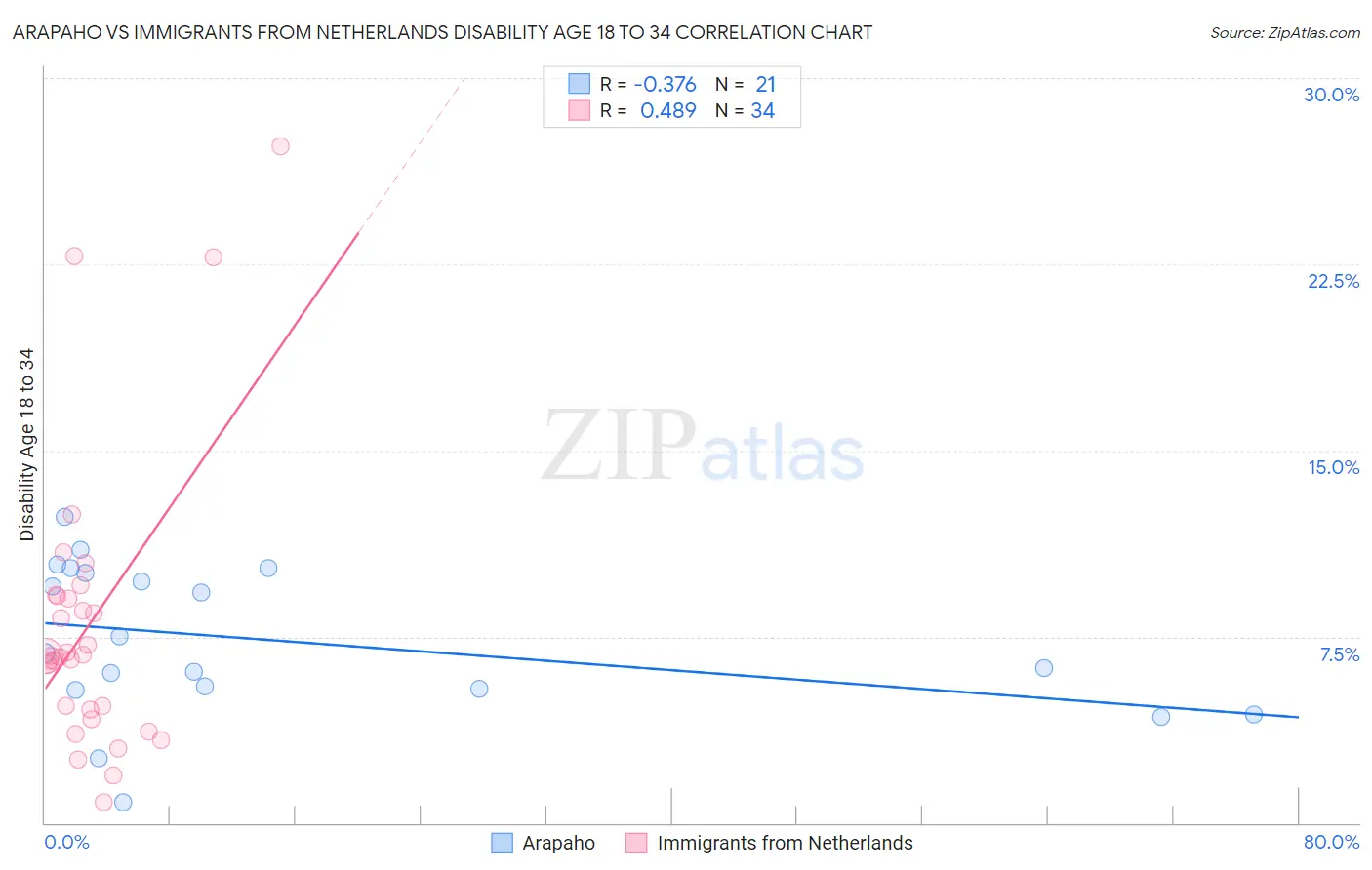 Arapaho vs Immigrants from Netherlands Disability Age 18 to 34