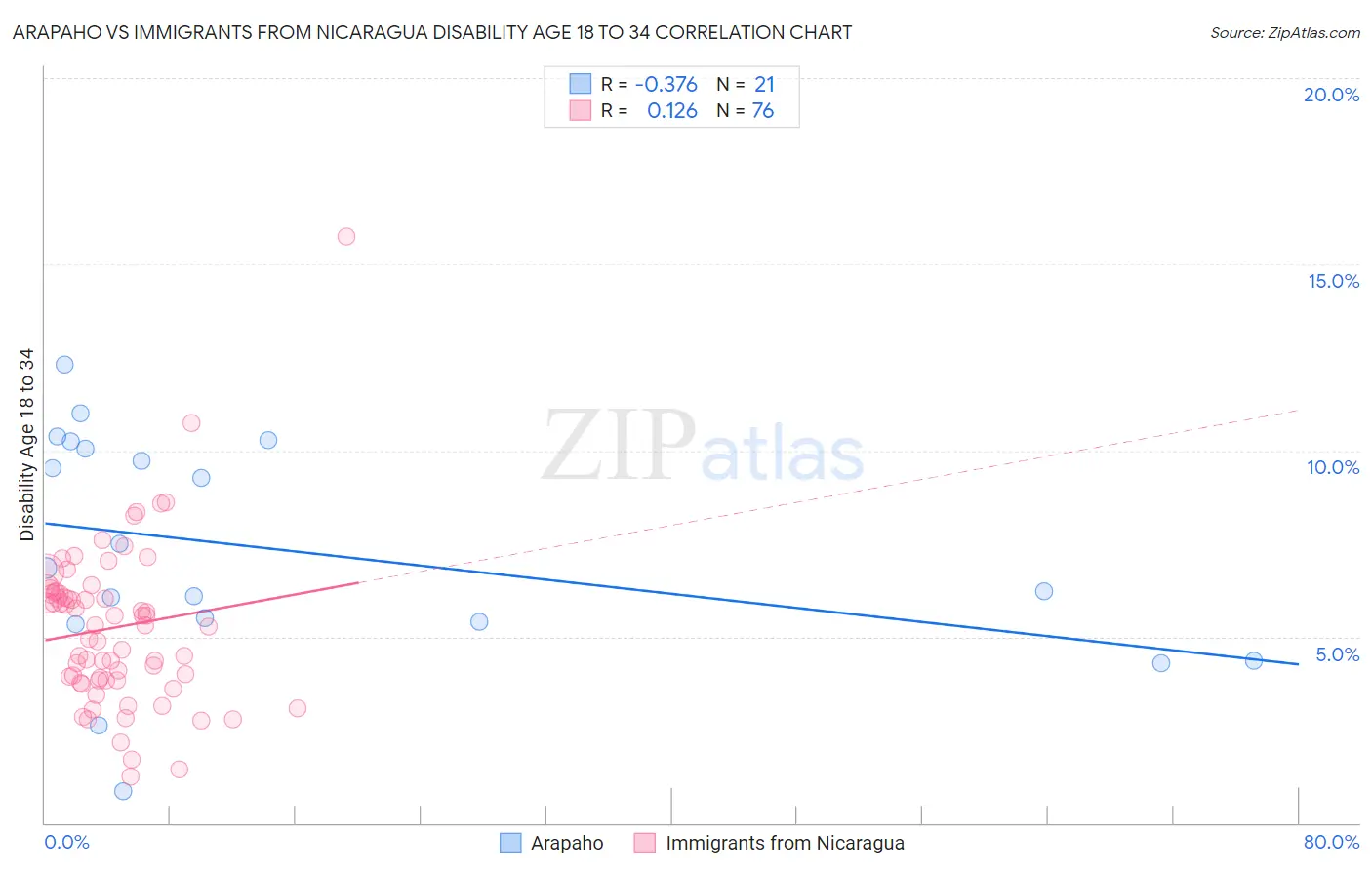 Arapaho vs Immigrants from Nicaragua Disability Age 18 to 34