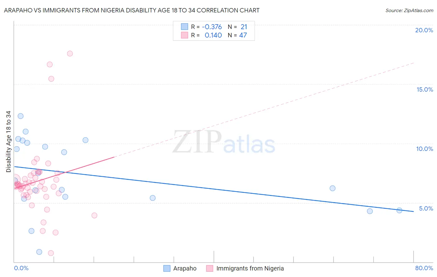Arapaho vs Immigrants from Nigeria Disability Age 18 to 34