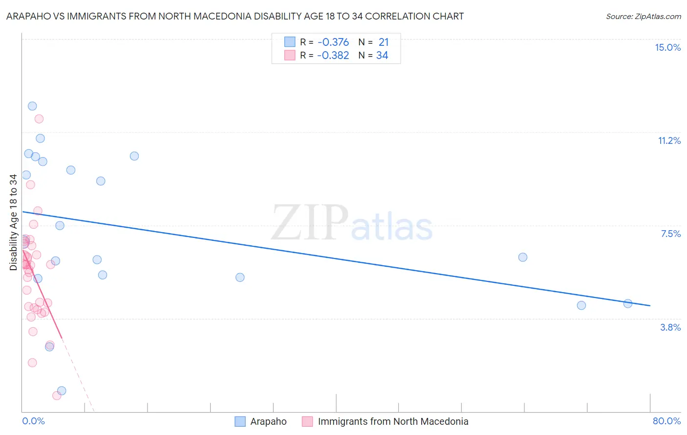 Arapaho vs Immigrants from North Macedonia Disability Age 18 to 34