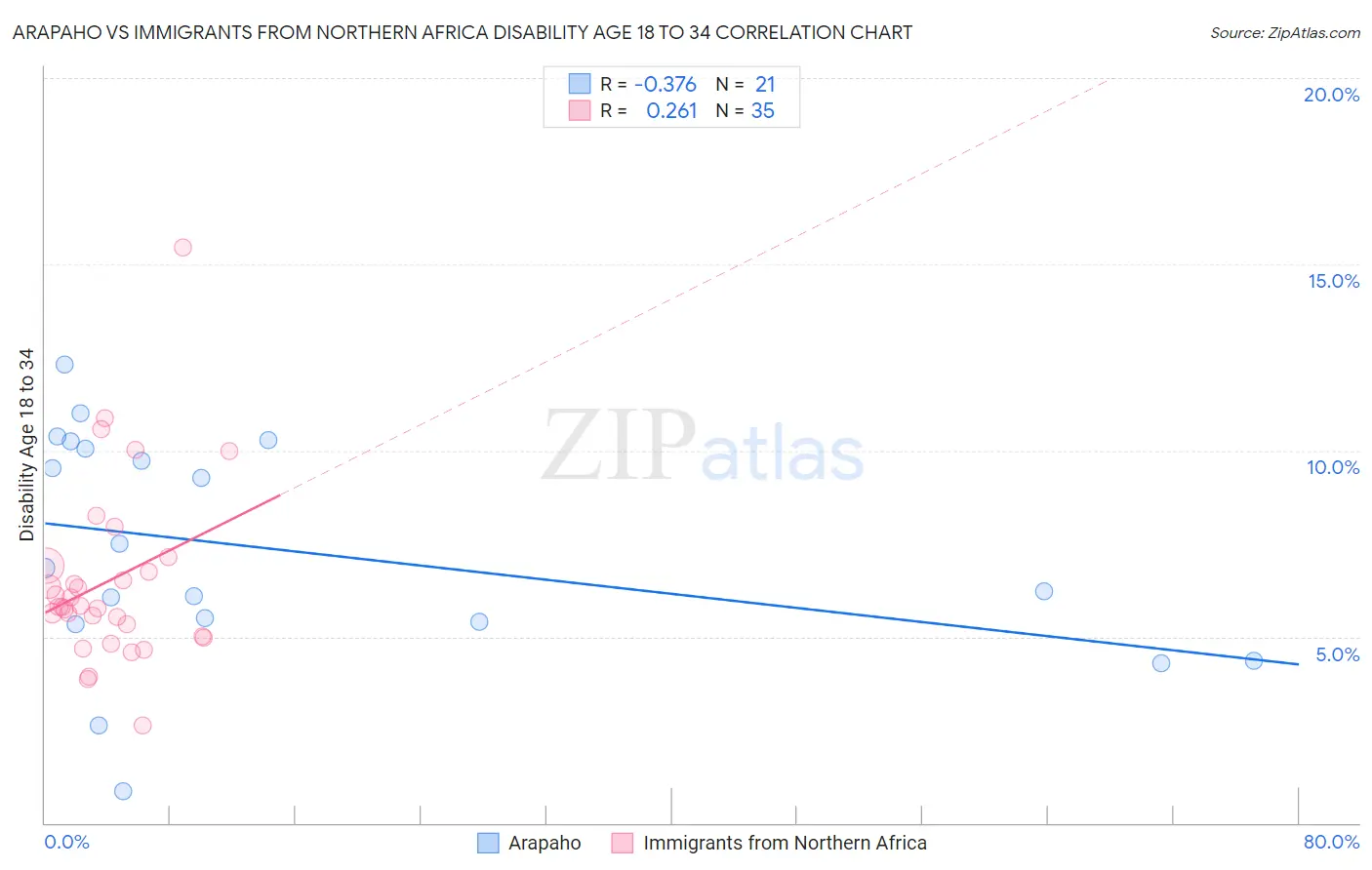 Arapaho vs Immigrants from Northern Africa Disability Age 18 to 34