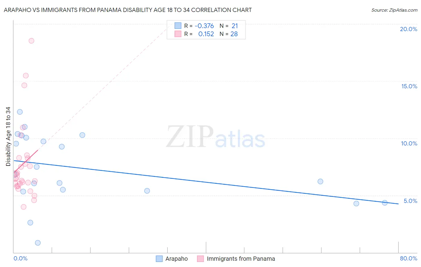 Arapaho vs Immigrants from Panama Disability Age 18 to 34