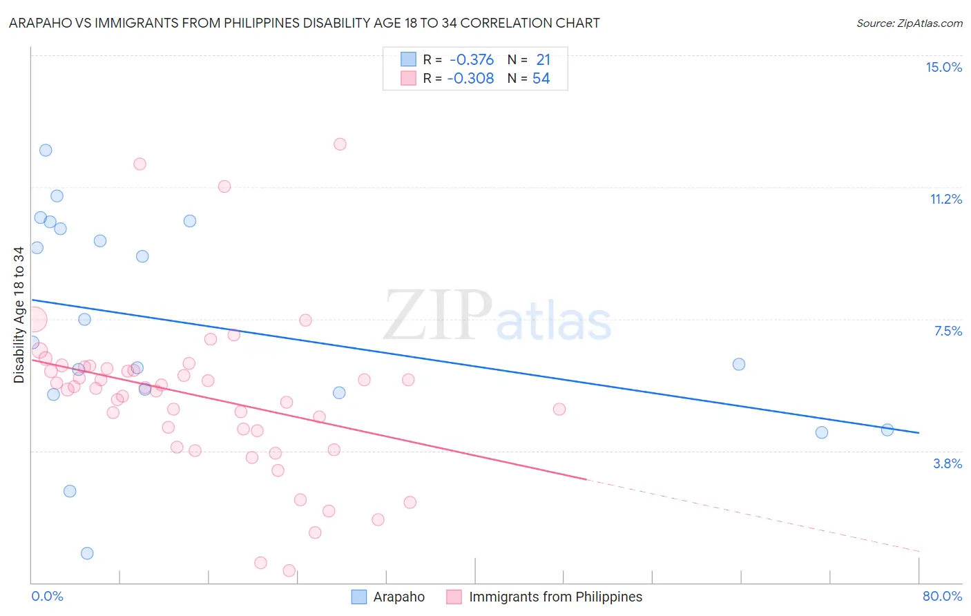 Arapaho vs Immigrants from Philippines Disability Age 18 to 34