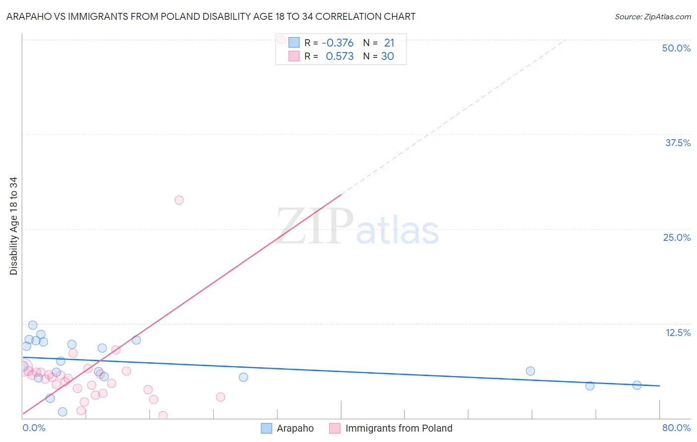 Arapaho vs Immigrants from Poland Disability Age 18 to 34