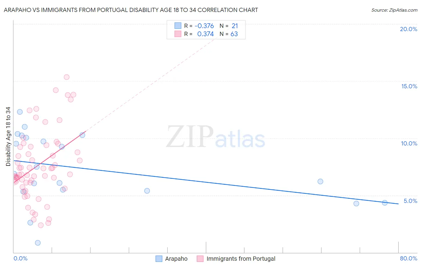 Arapaho vs Immigrants from Portugal Disability Age 18 to 34