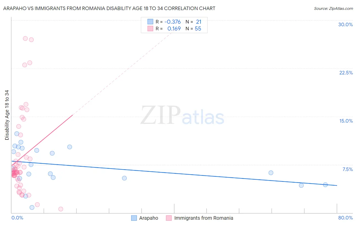 Arapaho vs Immigrants from Romania Disability Age 18 to 34