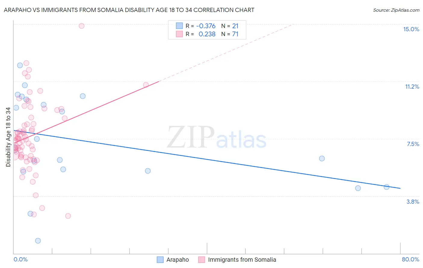 Arapaho vs Immigrants from Somalia Disability Age 18 to 34
