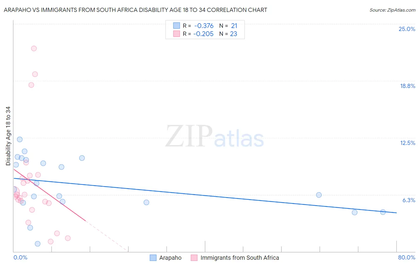 Arapaho vs Immigrants from South Africa Disability Age 18 to 34