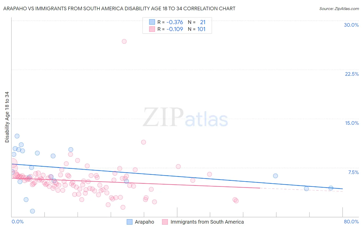 Arapaho vs Immigrants from South America Disability Age 18 to 34
