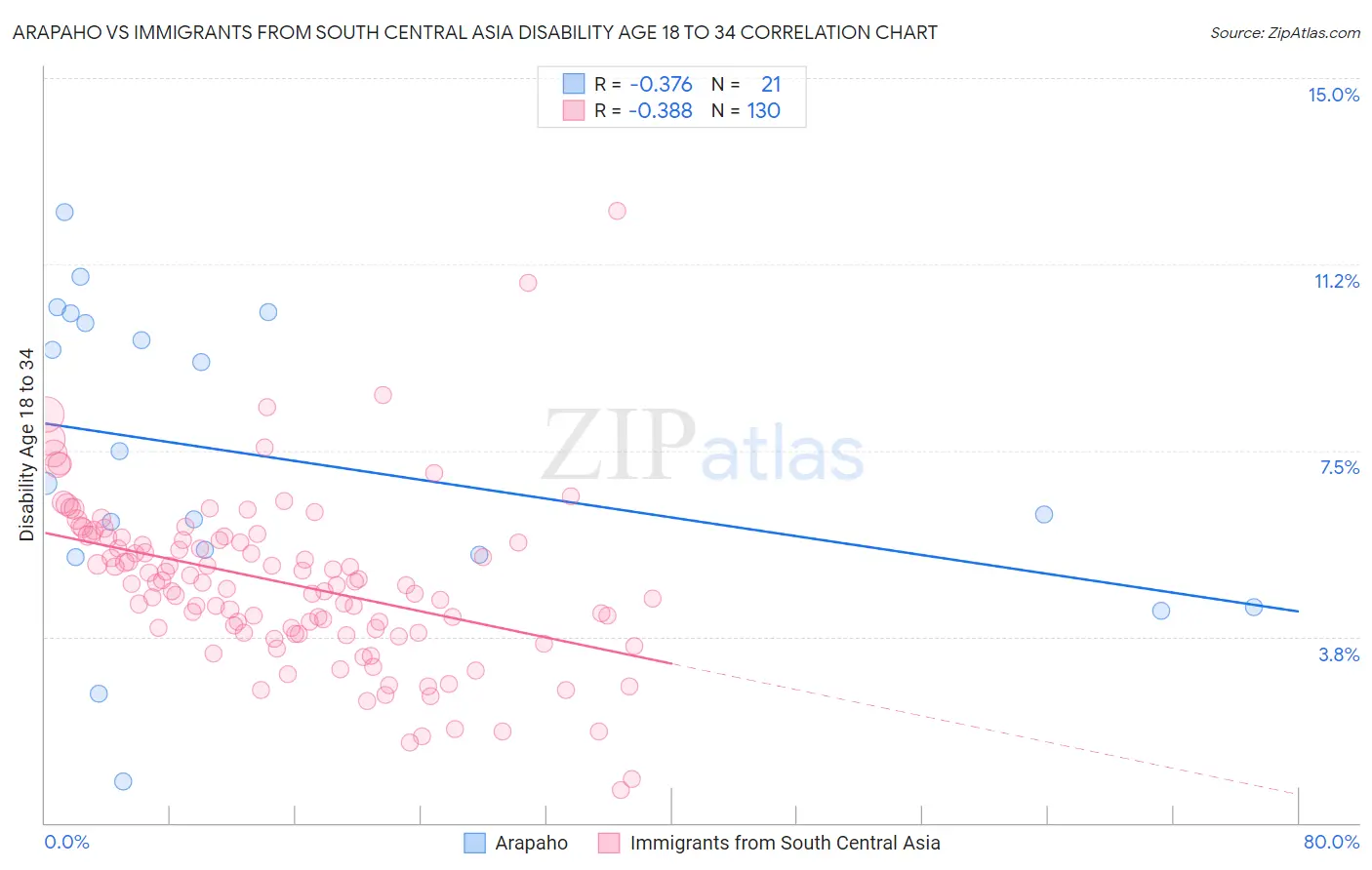 Arapaho vs Immigrants from South Central Asia Disability Age 18 to 34