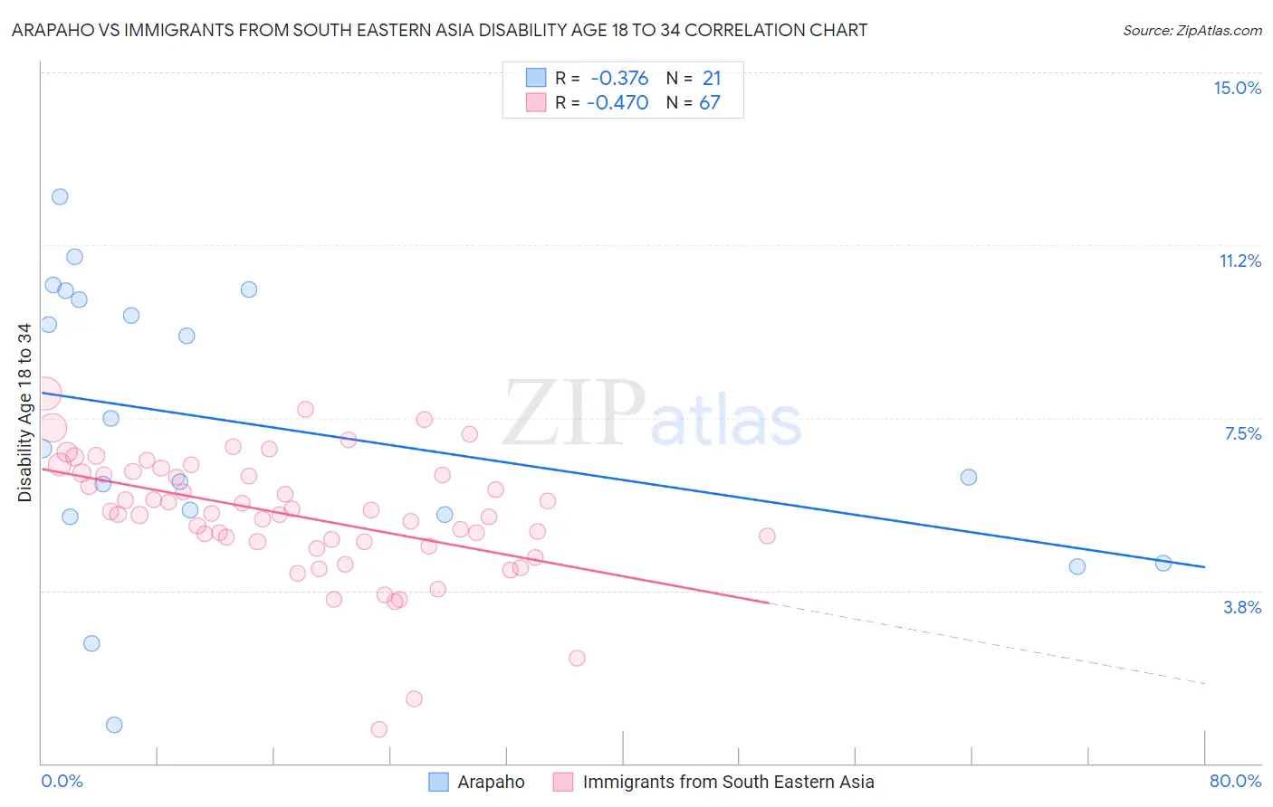 Arapaho vs Immigrants from South Eastern Asia Disability Age 18 to 34