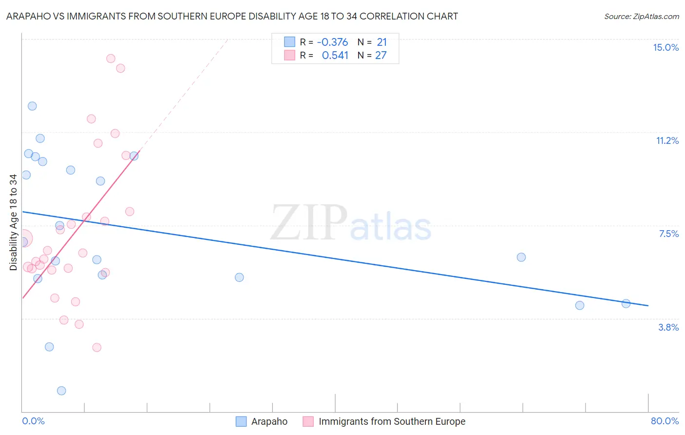 Arapaho vs Immigrants from Southern Europe Disability Age 18 to 34