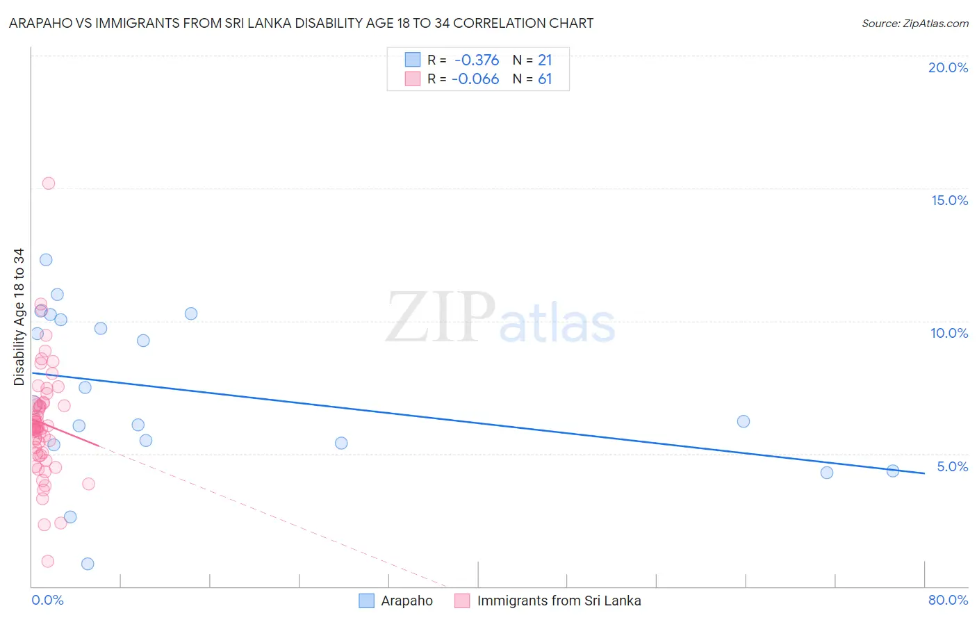 Arapaho vs Immigrants from Sri Lanka Disability Age 18 to 34