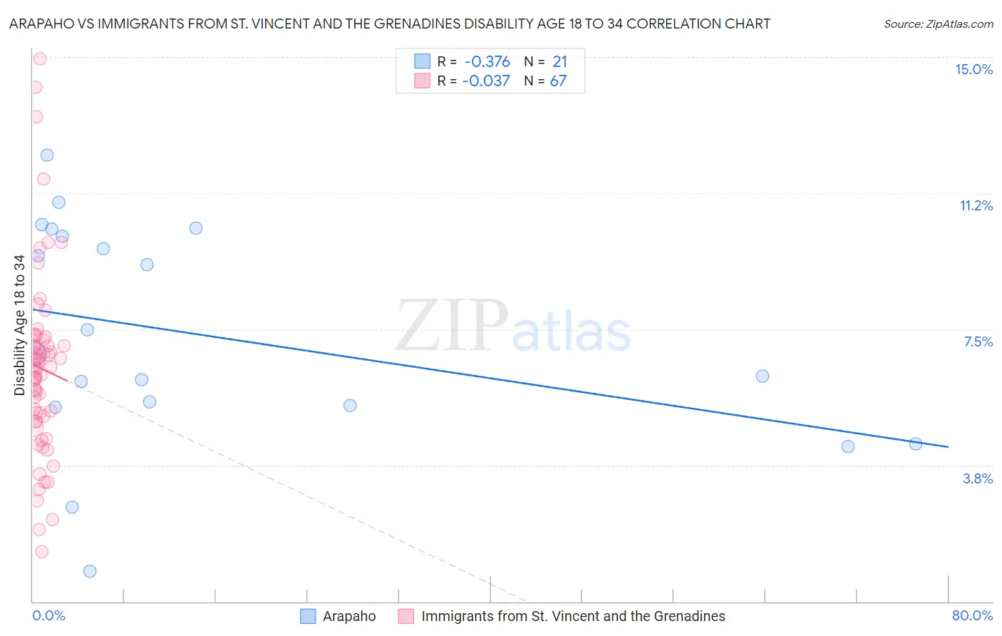Arapaho vs Immigrants from St. Vincent and the Grenadines Disability Age 18 to 34