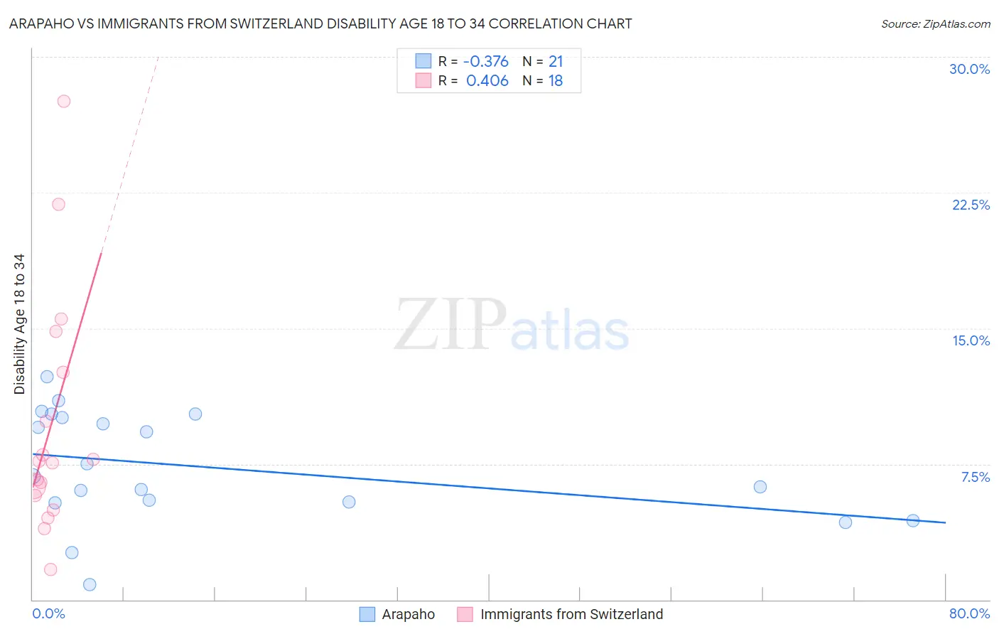 Arapaho vs Immigrants from Switzerland Disability Age 18 to 34