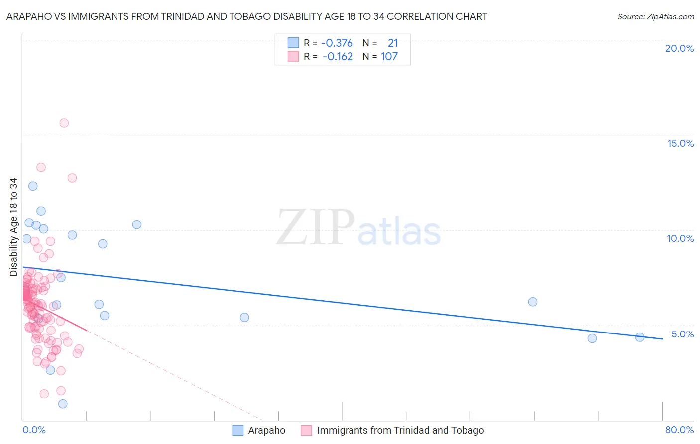 Arapaho vs Immigrants from Trinidad and Tobago Disability Age 18 to 34