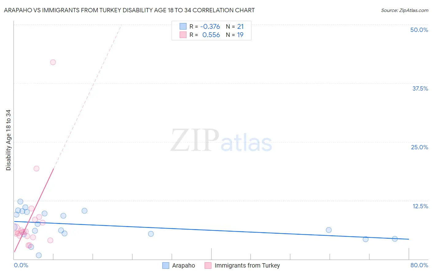 Arapaho vs Immigrants from Turkey Disability Age 18 to 34