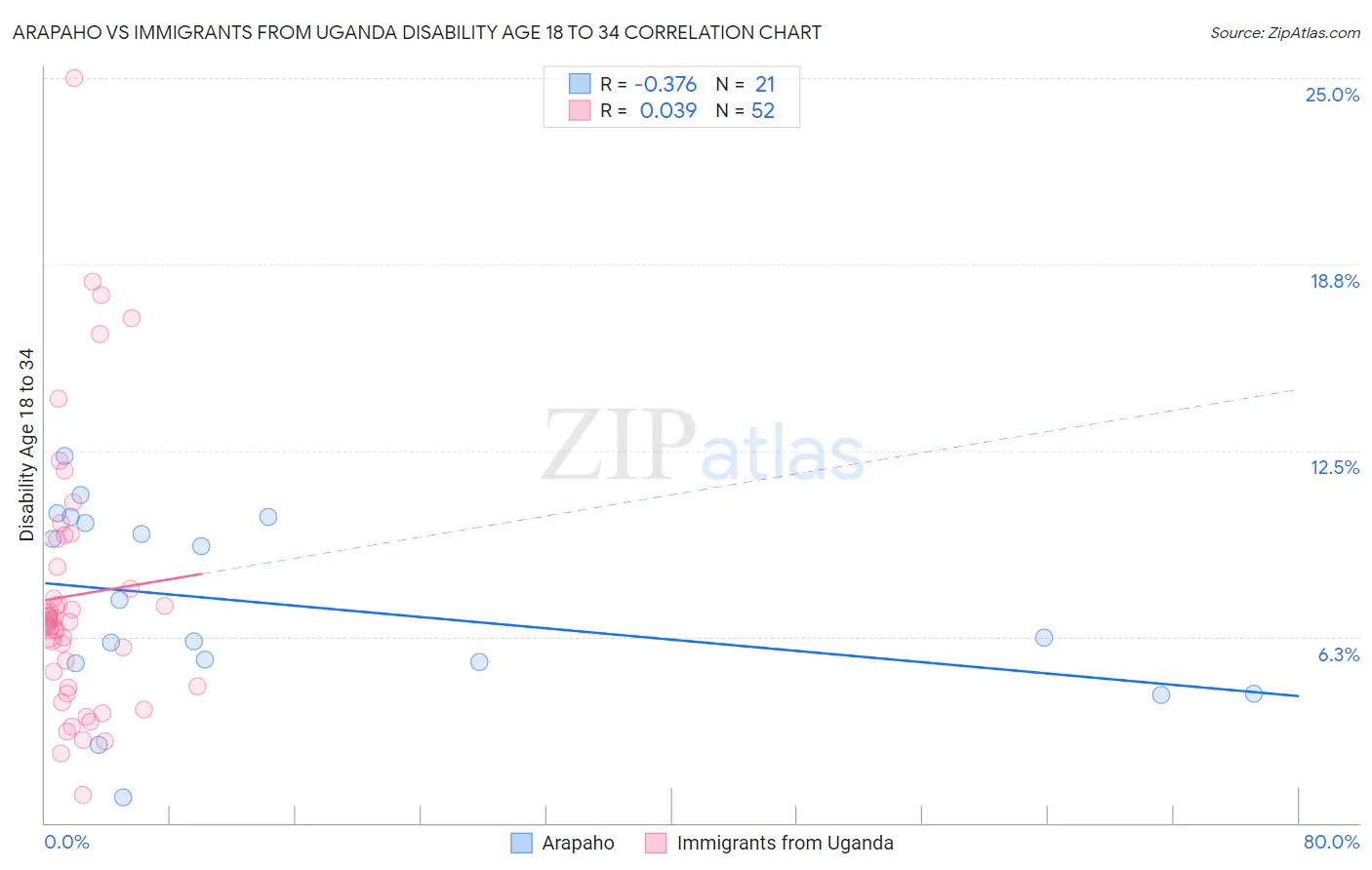 Arapaho vs Immigrants from Uganda Disability Age 18 to 34