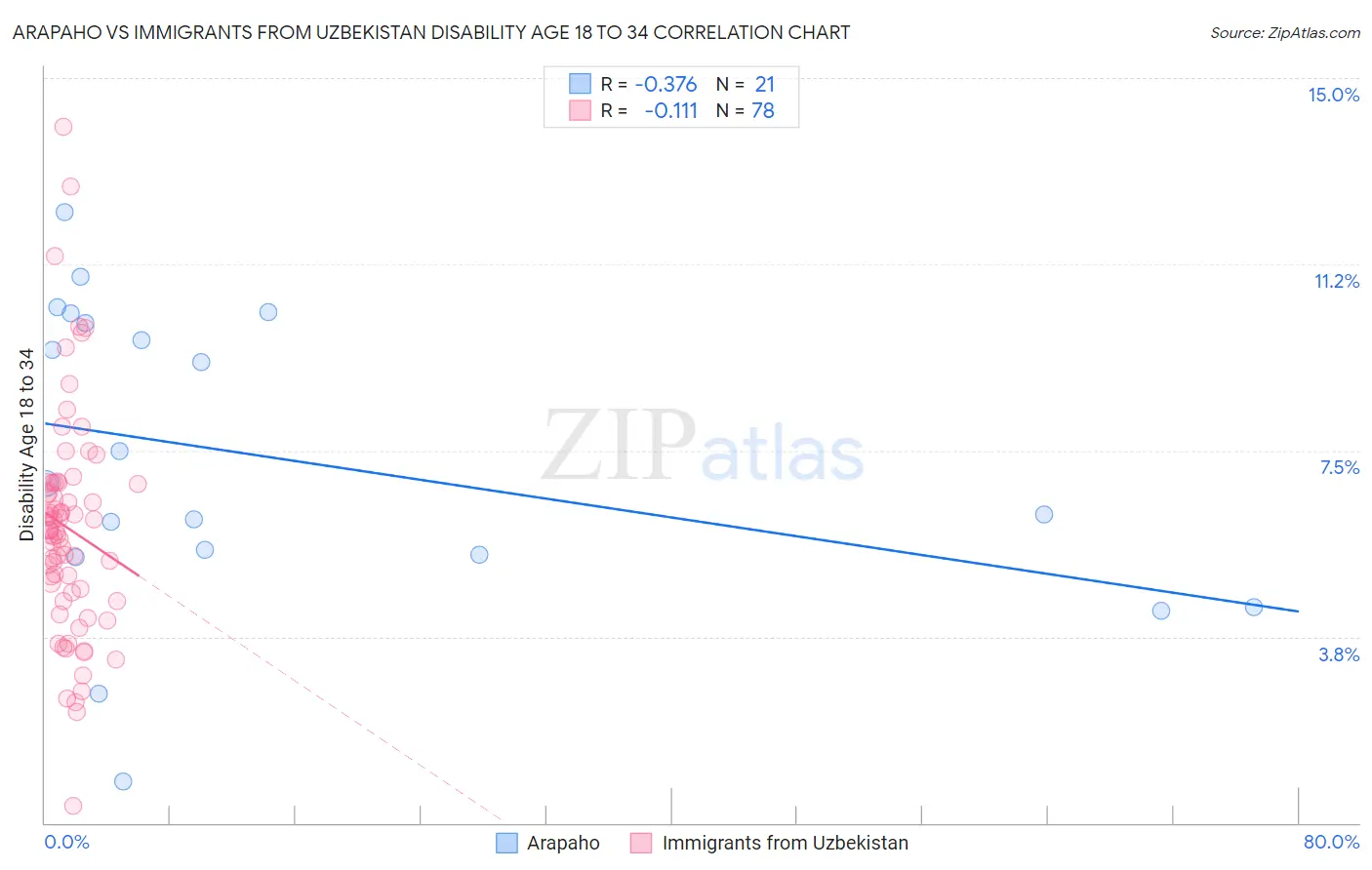 Arapaho vs Immigrants from Uzbekistan Disability Age 18 to 34
