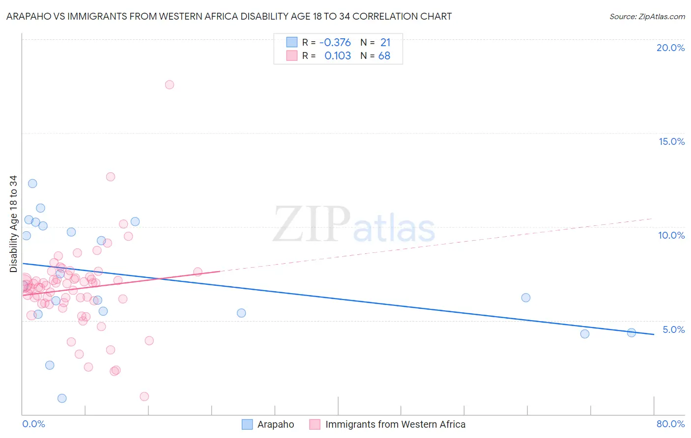 Arapaho vs Immigrants from Western Africa Disability Age 18 to 34