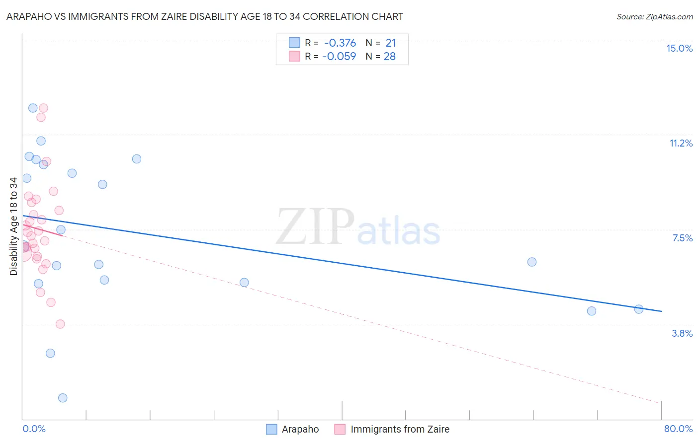 Arapaho vs Immigrants from Zaire Disability Age 18 to 34