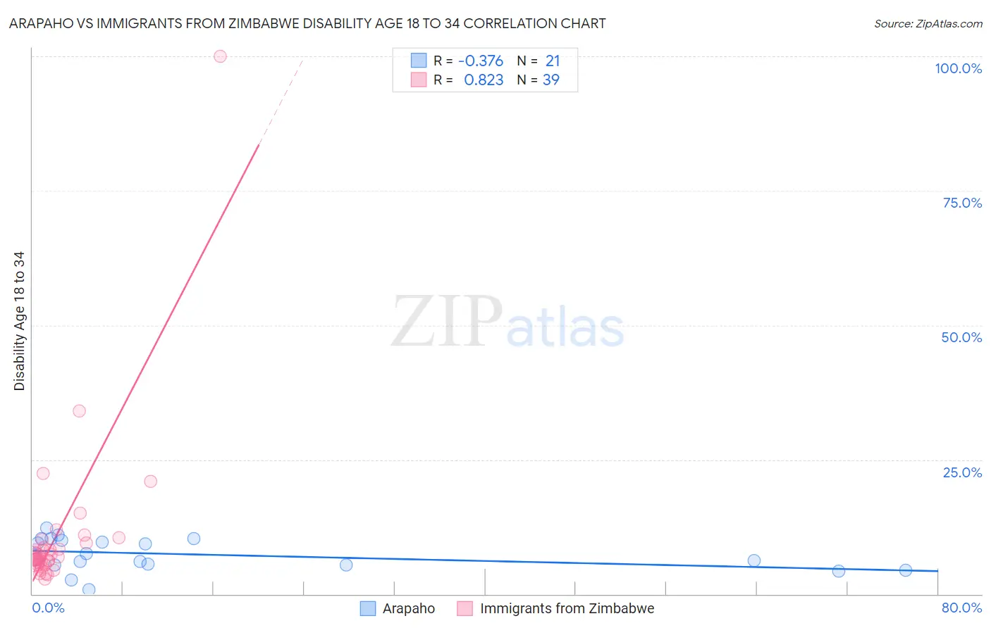 Arapaho vs Immigrants from Zimbabwe Disability Age 18 to 34