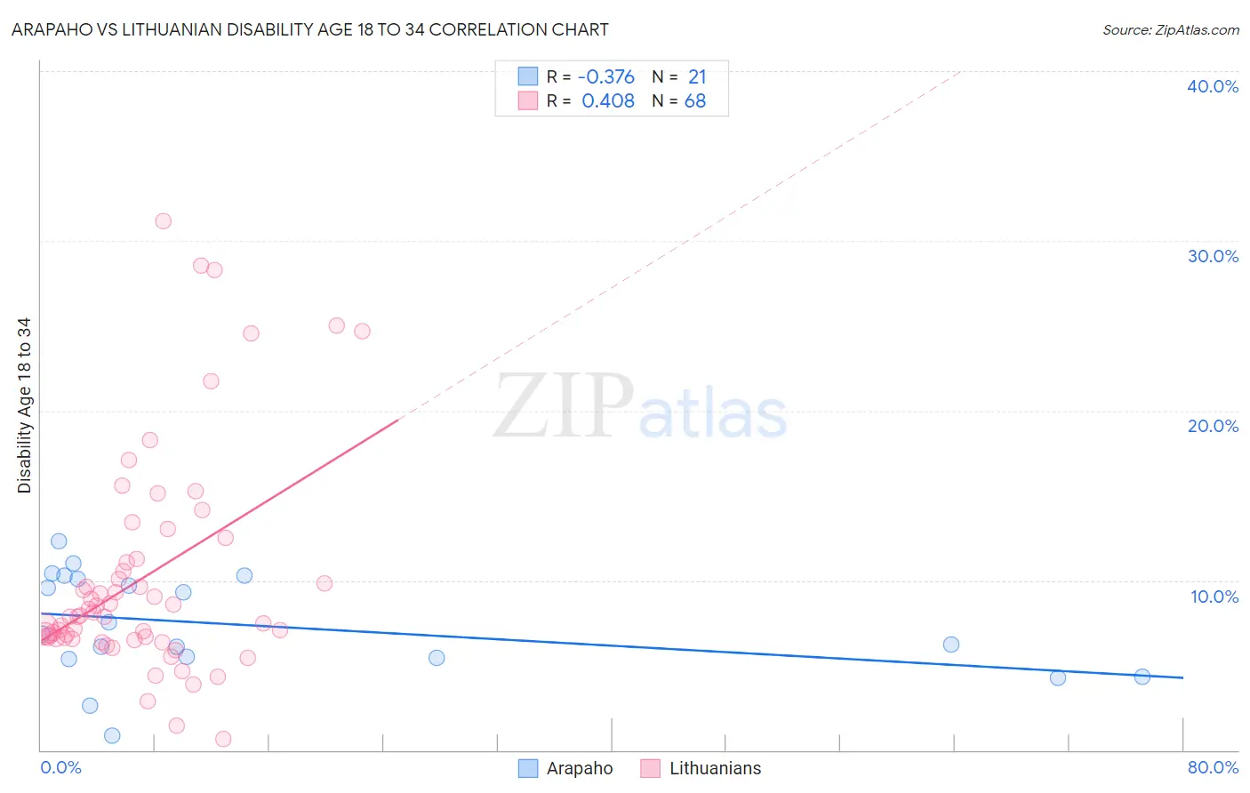 Arapaho vs Lithuanian Disability Age 18 to 34