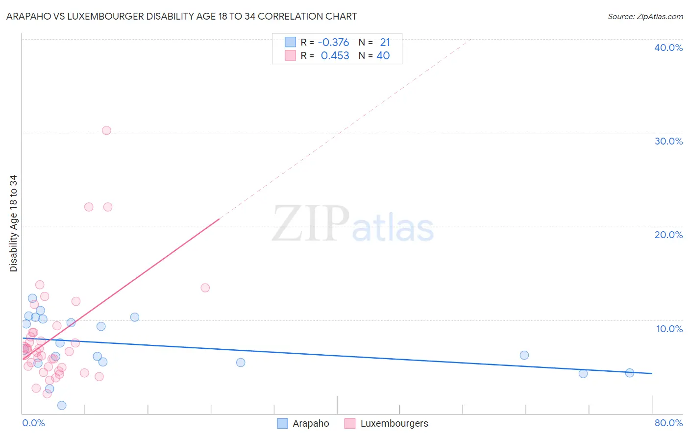 Arapaho vs Luxembourger Disability Age 18 to 34