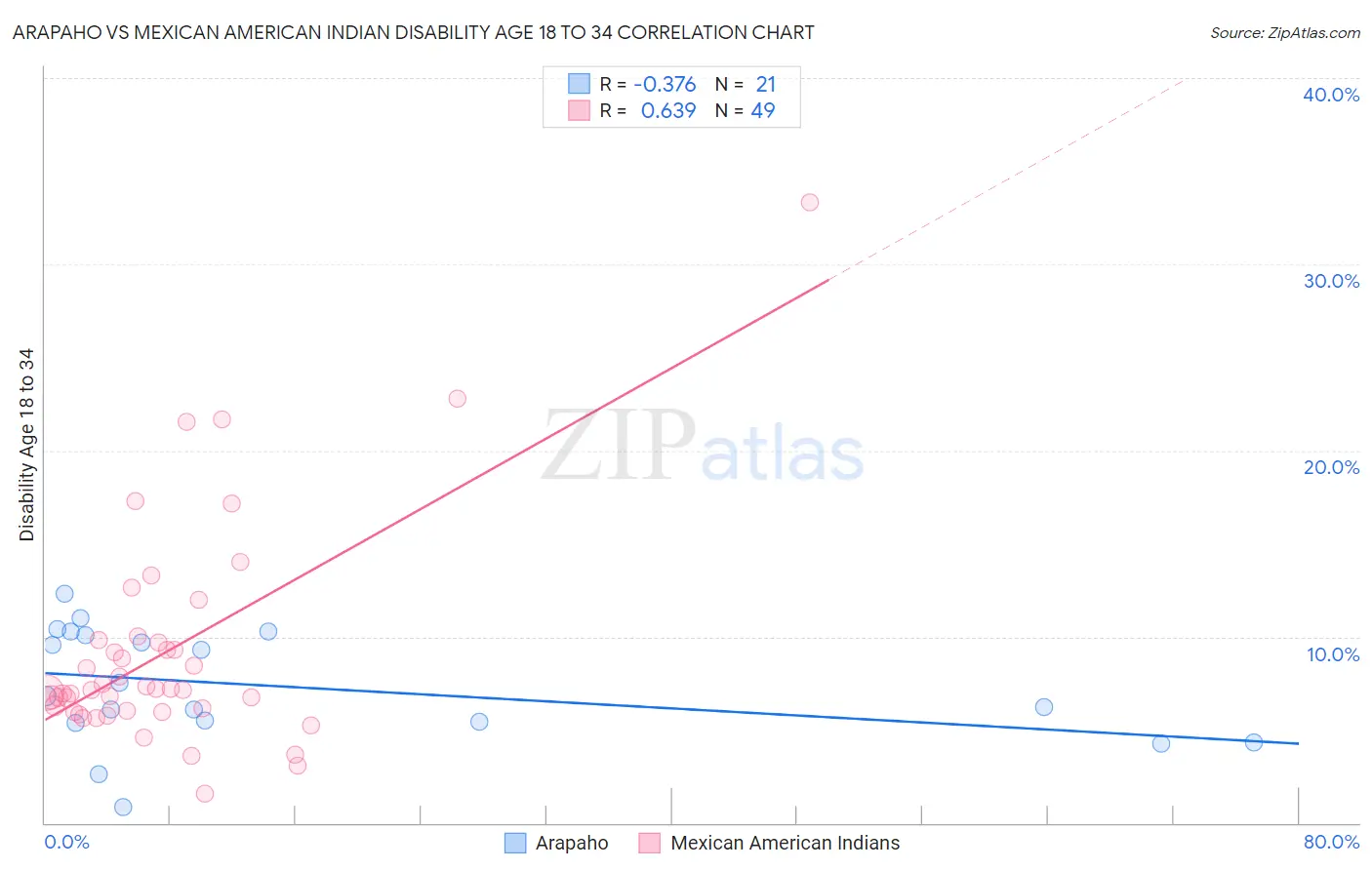 Arapaho vs Mexican American Indian Disability Age 18 to 34