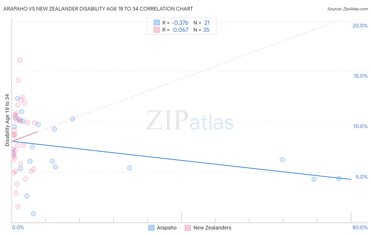 Arapaho vs New Zealander Disability Age 18 to 34