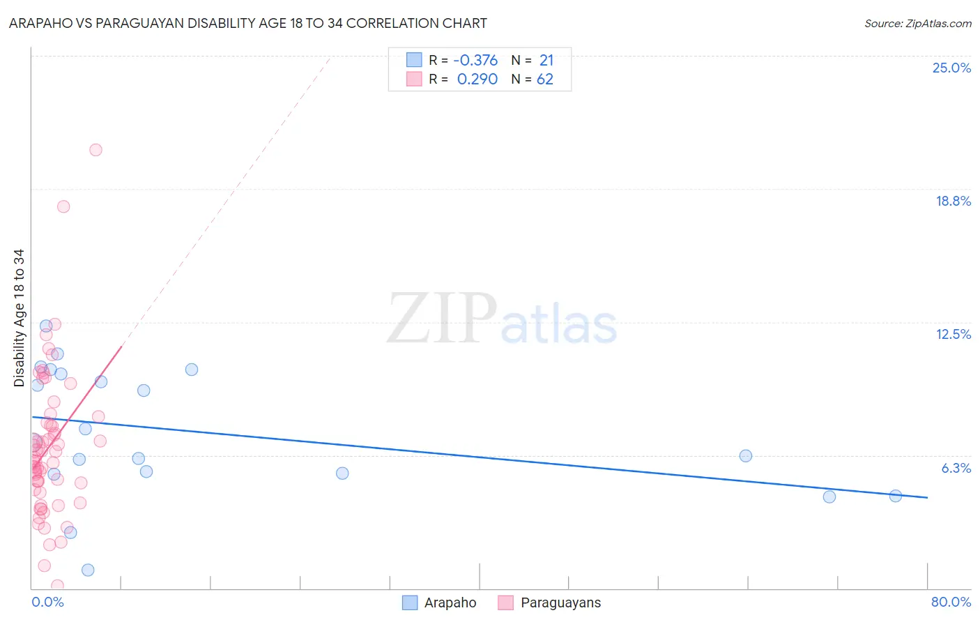 Arapaho vs Paraguayan Disability Age 18 to 34