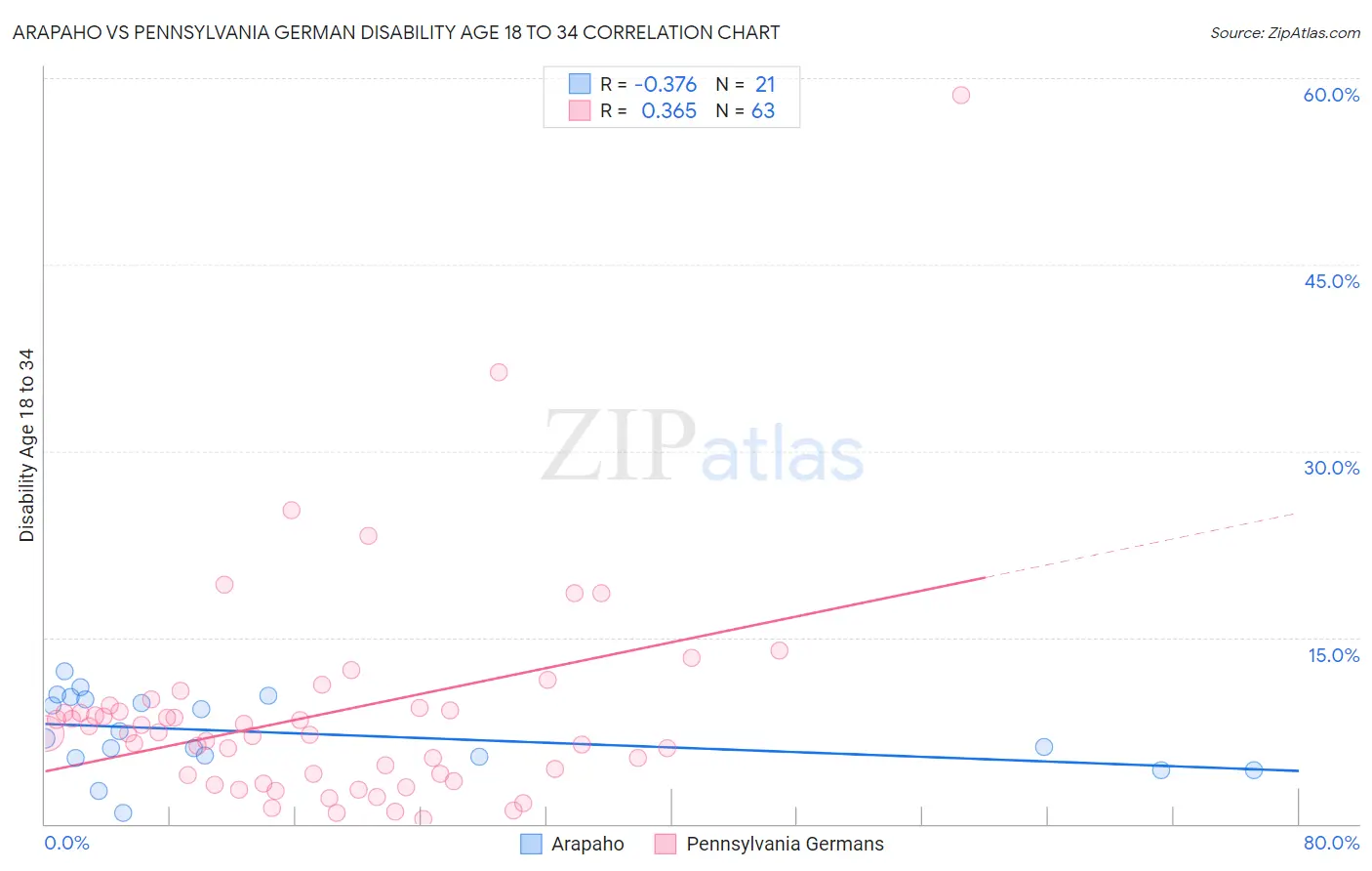 Arapaho vs Pennsylvania German Disability Age 18 to 34