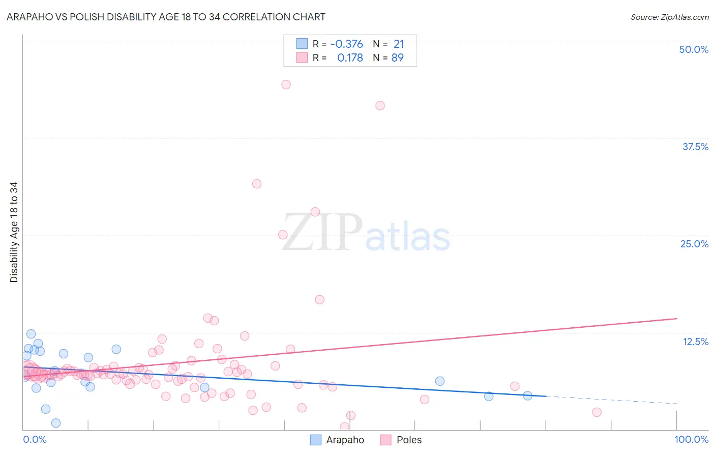 Arapaho vs Polish Disability Age 18 to 34