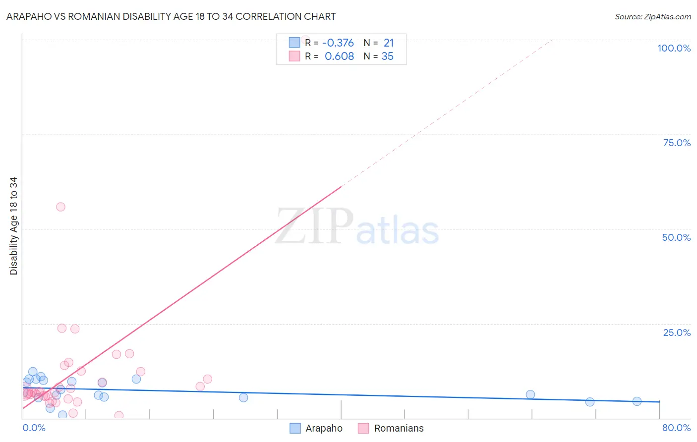 Arapaho vs Romanian Disability Age 18 to 34