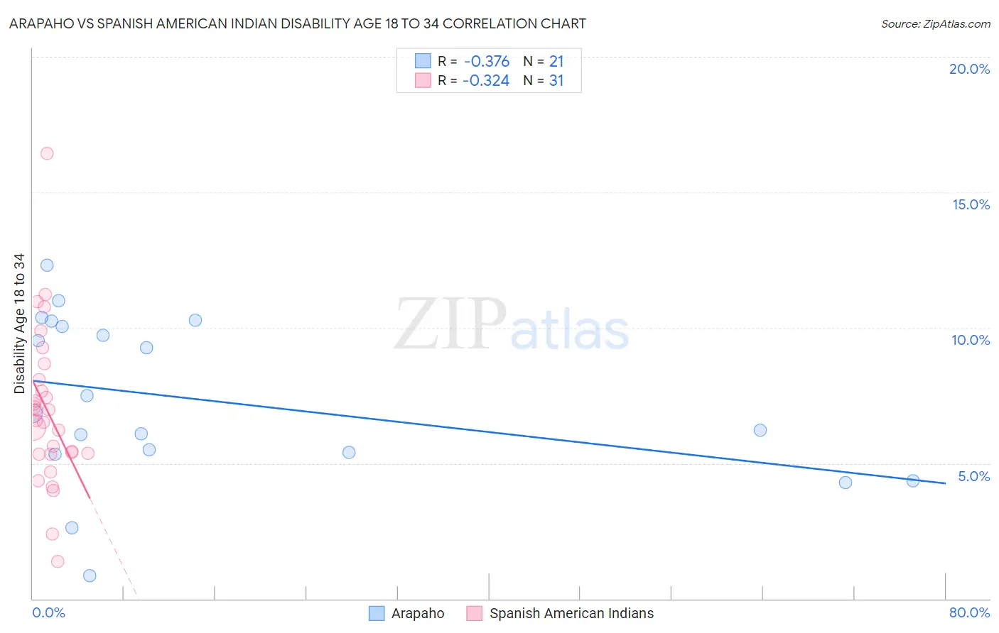 Arapaho vs Spanish American Indian Disability Age 18 to 34