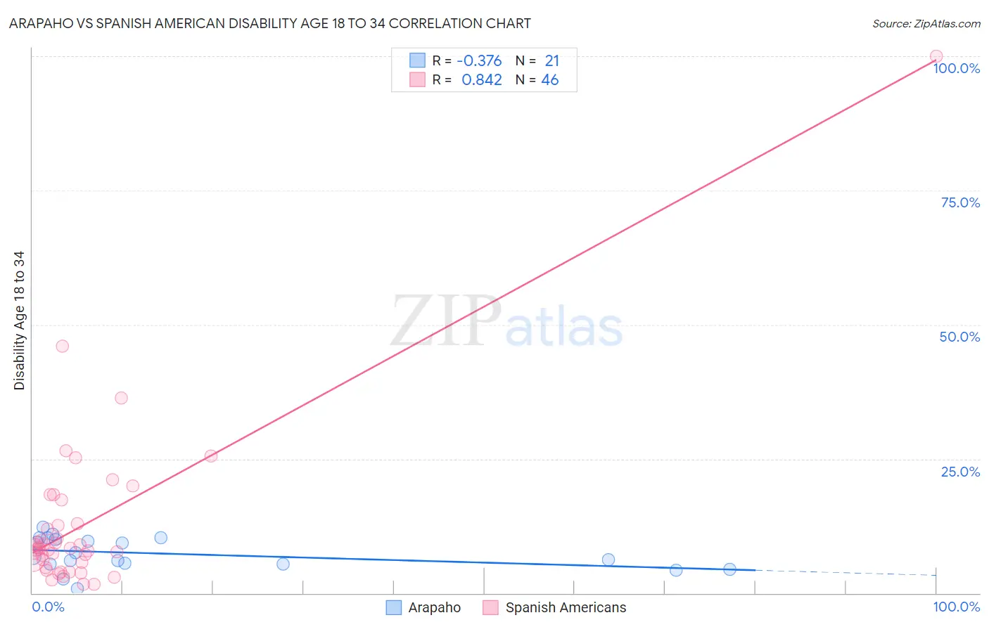 Arapaho vs Spanish American Disability Age 18 to 34