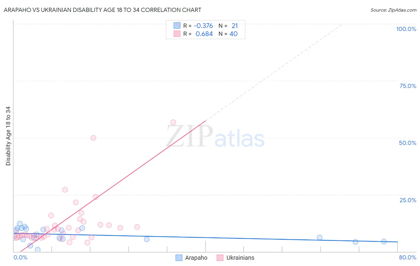 Arapaho vs Ukrainian Disability Age 18 to 34