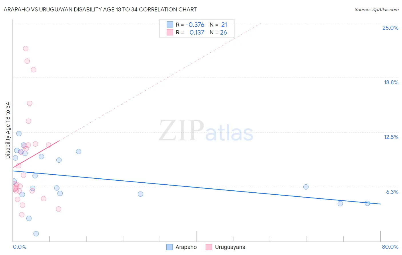 Arapaho vs Uruguayan Disability Age 18 to 34